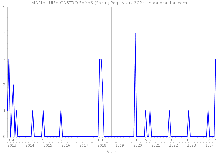 MARIA LUISA CASTRO SAYAS (Spain) Page visits 2024 