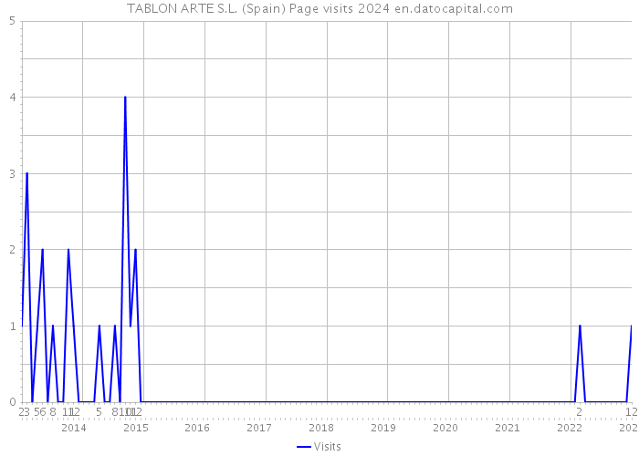 TABLON ARTE S.L. (Spain) Page visits 2024 