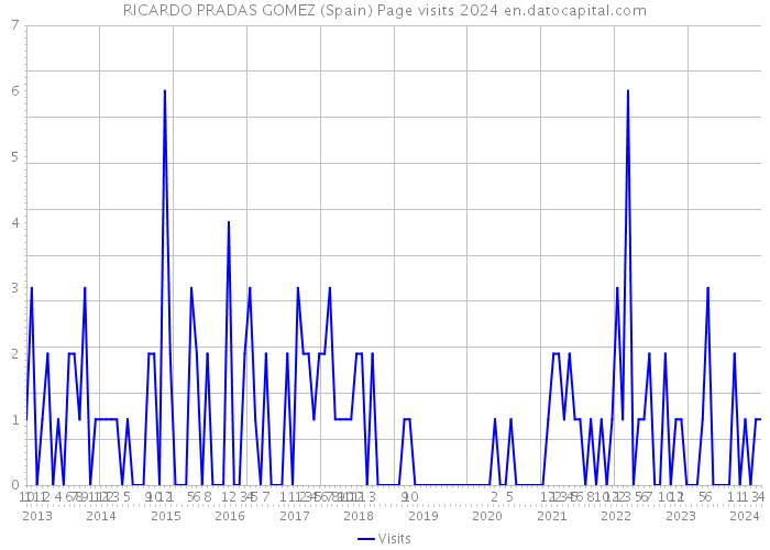 RICARDO PRADAS GOMEZ (Spain) Page visits 2024 