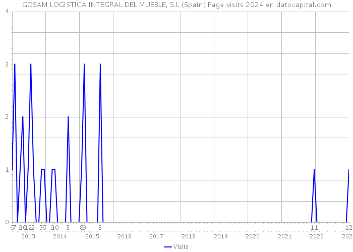 GOSAM LOGISTICA INTEGRAL DEL MUEBLE, S.L (Spain) Page visits 2024 