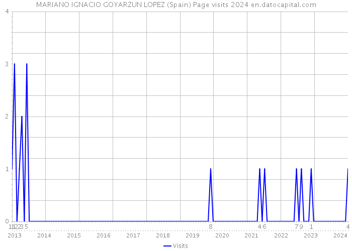 MARIANO IGNACIO GOYARZUN LOPEZ (Spain) Page visits 2024 