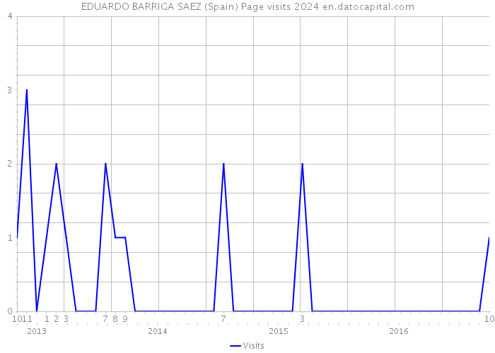 EDUARDO BARRIGA SAEZ (Spain) Page visits 2024 