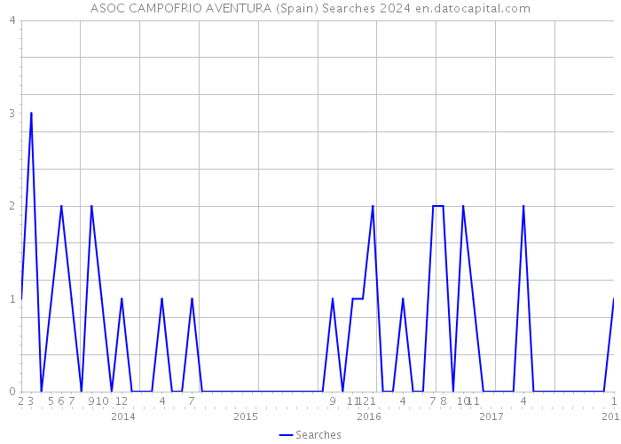 ASOC CAMPOFRIO AVENTURA (Spain) Searches 2024 
