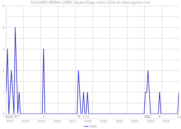 DOLORES SESMA LOPEZ (Spain) Page visits 2024 