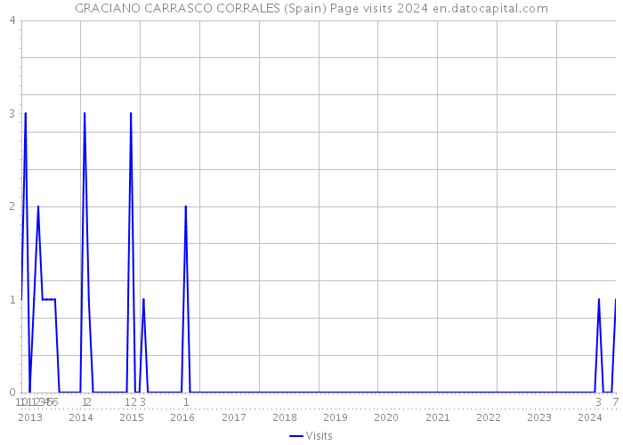 GRACIANO CARRASCO CORRALES (Spain) Page visits 2024 