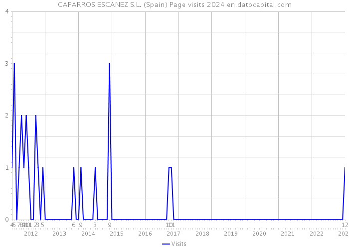 CAPARROS ESCANEZ S.L. (Spain) Page visits 2024 