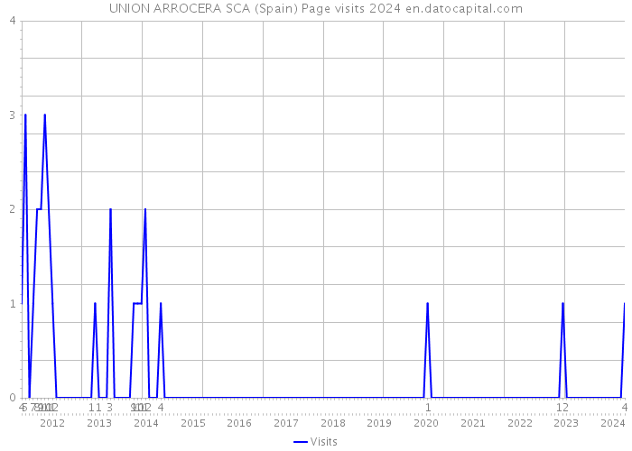 UNION ARROCERA SCA (Spain) Page visits 2024 