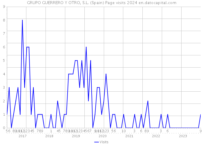 GRUPO GUERRERO Y OTRO, S.L. (Spain) Page visits 2024 