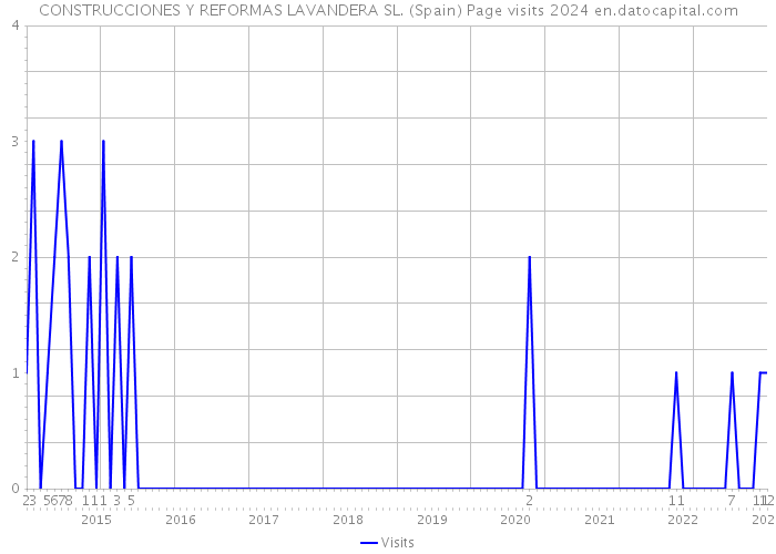 CONSTRUCCIONES Y REFORMAS LAVANDERA SL. (Spain) Page visits 2024 