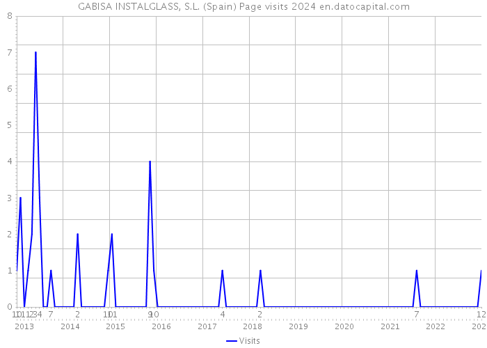 GABISA INSTALGLASS, S.L. (Spain) Page visits 2024 