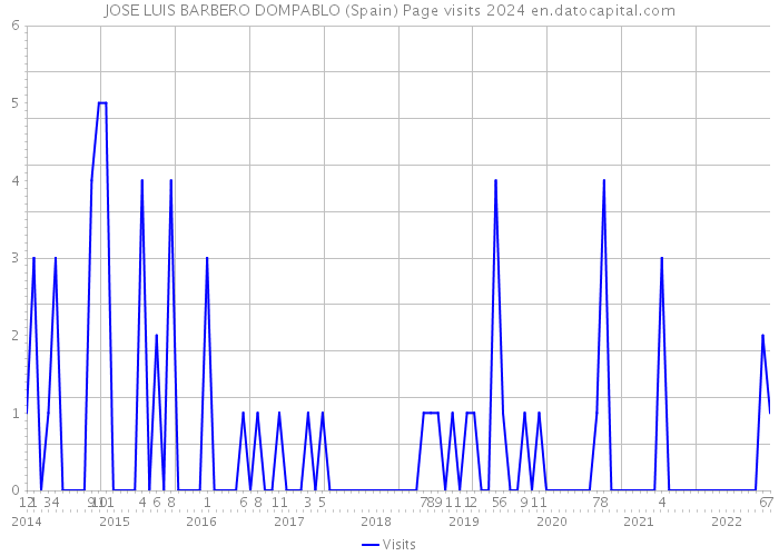 JOSE LUIS BARBERO DOMPABLO (Spain) Page visits 2024 