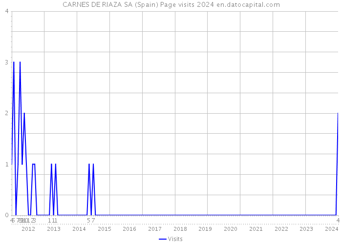 CARNES DE RIAZA SA (Spain) Page visits 2024 