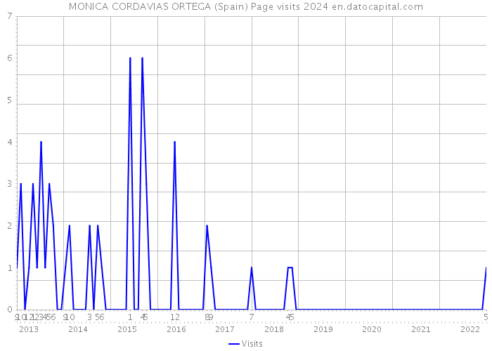 MONICA CORDAVIAS ORTEGA (Spain) Page visits 2024 
