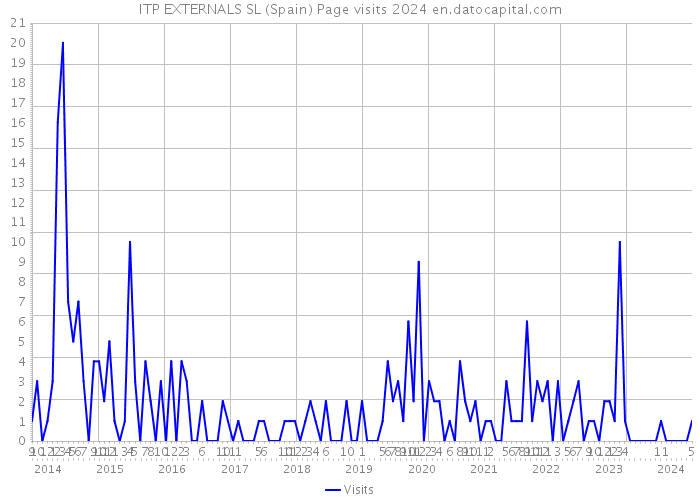 ITP EXTERNALS SL (Spain) Page visits 2024 
