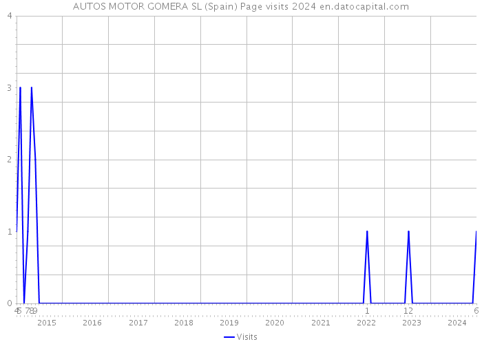 AUTOS MOTOR GOMERA SL (Spain) Page visits 2024 
