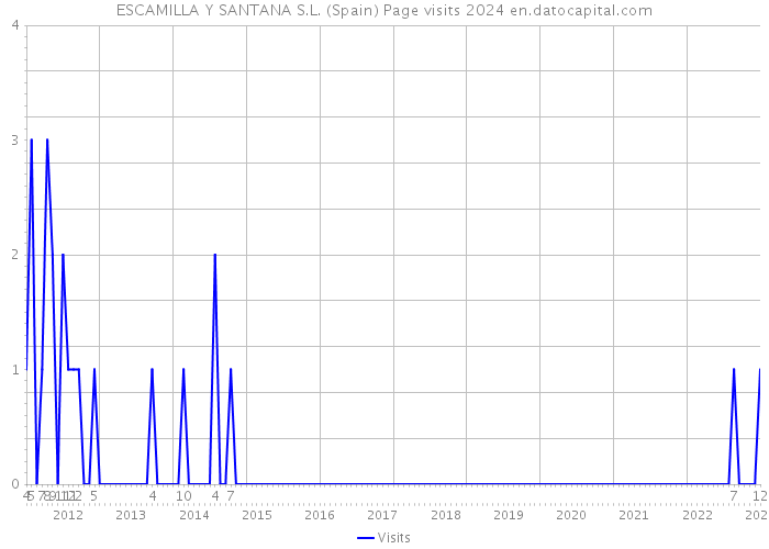 ESCAMILLA Y SANTANA S.L. (Spain) Page visits 2024 