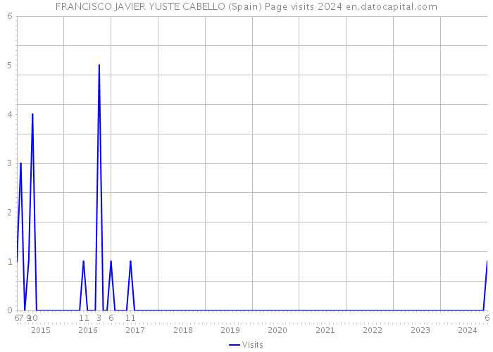 FRANCISCO JAVIER YUSTE CABELLO (Spain) Page visits 2024 