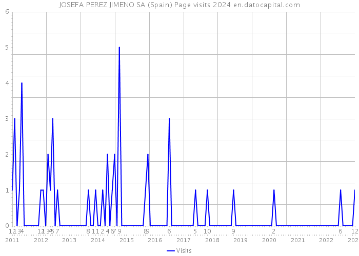 JOSEFA PEREZ JIMENO SA (Spain) Page visits 2024 