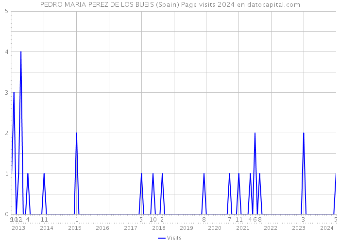 PEDRO MARIA PEREZ DE LOS BUEIS (Spain) Page visits 2024 