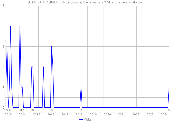 JUAN PABLO JIMENEZ REY (Spain) Page visits 2024 
