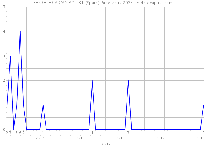 FERRETERIA CAN BOU S.L (Spain) Page visits 2024 