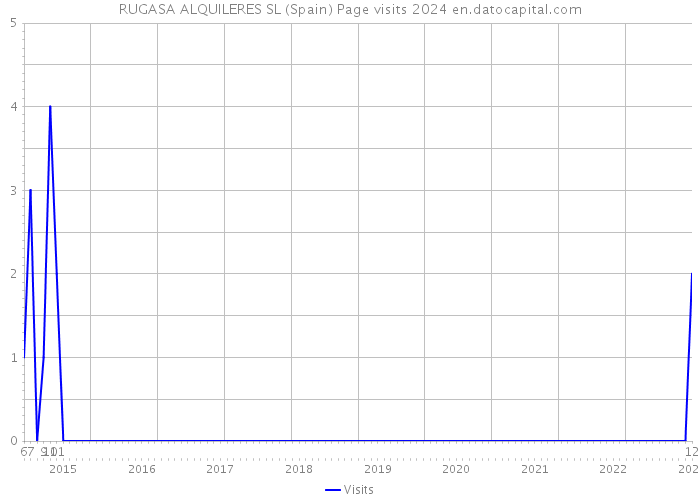 RUGASA ALQUILERES SL (Spain) Page visits 2024 