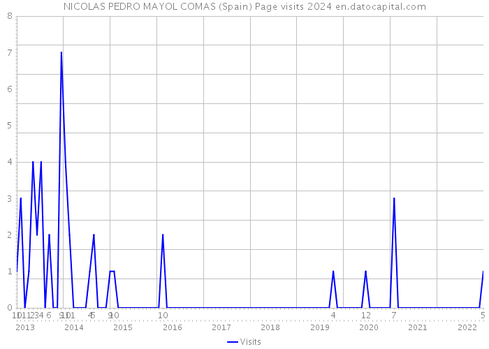 NICOLAS PEDRO MAYOL COMAS (Spain) Page visits 2024 