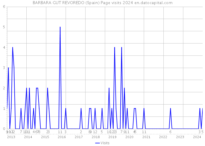 BARBARA GUT REVOREDO (Spain) Page visits 2024 