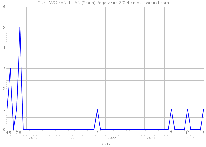 GUSTAVO SANTILLAN (Spain) Page visits 2024 