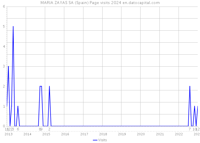 MARIA ZAYAS SA (Spain) Page visits 2024 