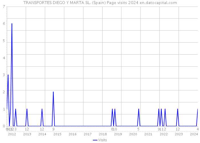 TRANSPORTES DIEGO Y MARTA SL. (Spain) Page visits 2024 