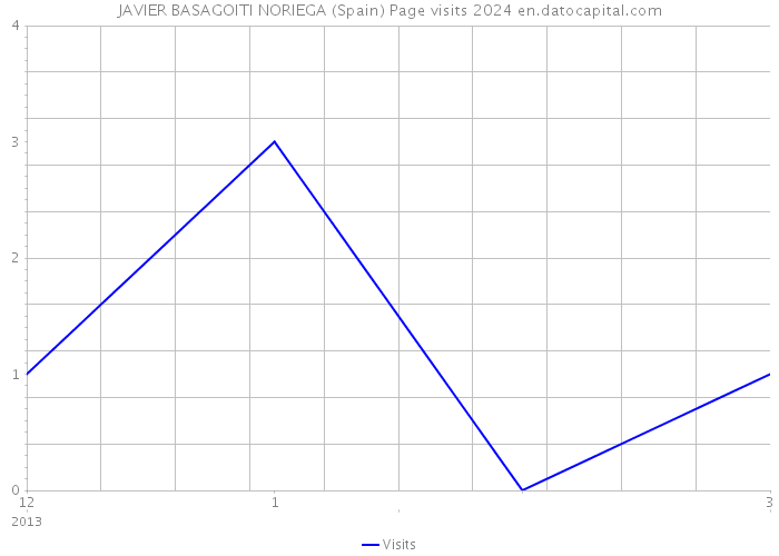 JAVIER BASAGOITI NORIEGA (Spain) Page visits 2024 