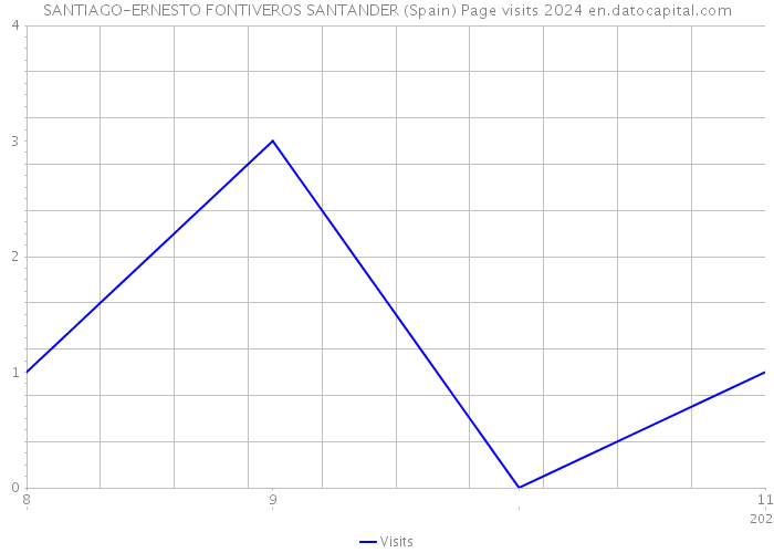 SANTIAGO-ERNESTO FONTIVEROS SANTANDER (Spain) Page visits 2024 