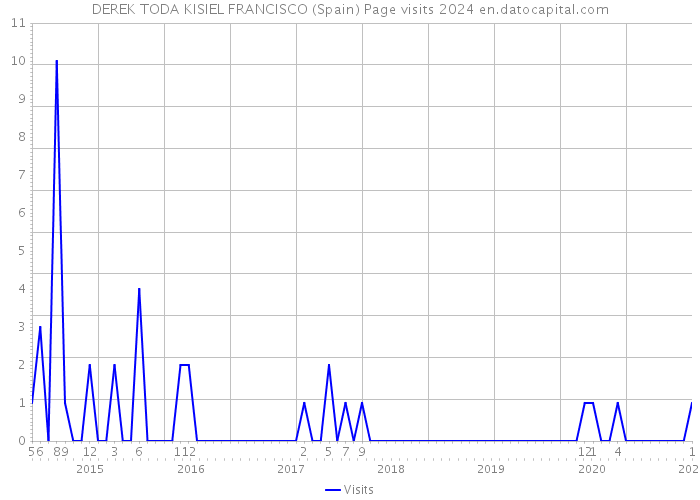 DEREK TODA KISIEL FRANCISCO (Spain) Page visits 2024 