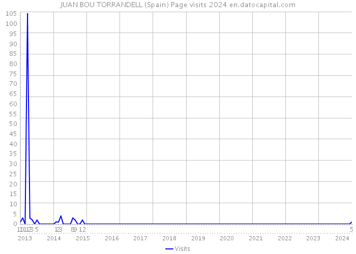 JUAN BOU TORRANDELL (Spain) Page visits 2024 