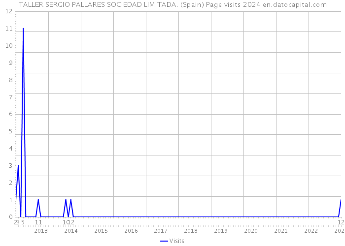 TALLER SERGIO PALLARES SOCIEDAD LIMITADA. (Spain) Page visits 2024 