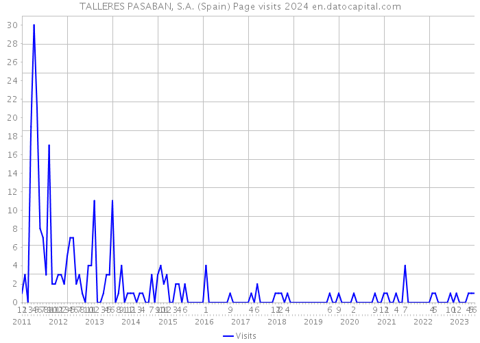 TALLERES PASABAN, S.A. (Spain) Page visits 2024 