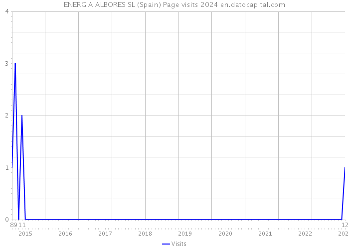 ENERGIA ALBORES SL (Spain) Page visits 2024 