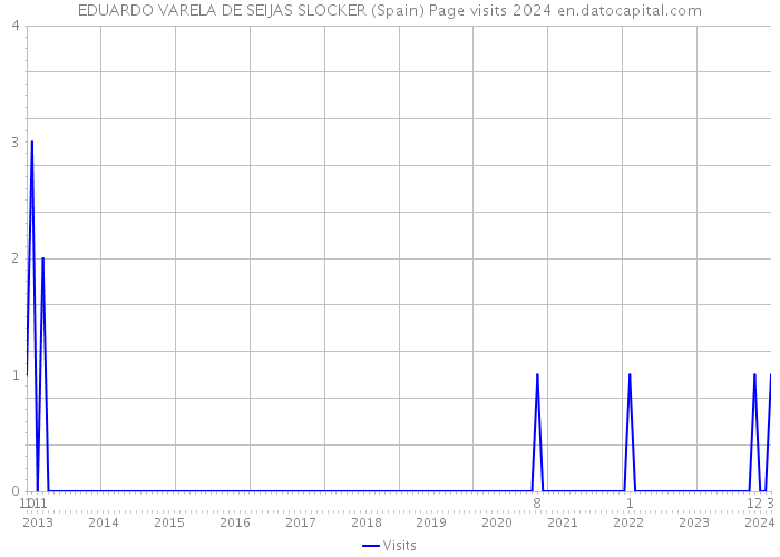 EDUARDO VARELA DE SEIJAS SLOCKER (Spain) Page visits 2024 