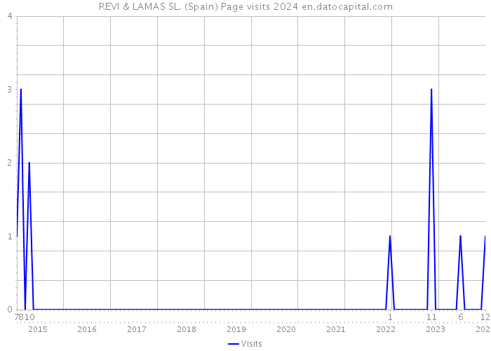 REVI & LAMAS SL. (Spain) Page visits 2024 