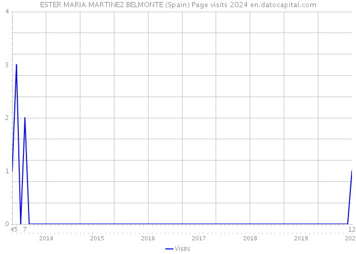 ESTER MARIA MARTINEZ BELMONTE (Spain) Page visits 2024 