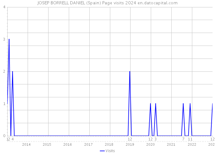 JOSEP BORRELL DANIEL (Spain) Page visits 2024 