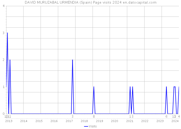 DAVID MURUZABAL URMENDIA (Spain) Page visits 2024 
