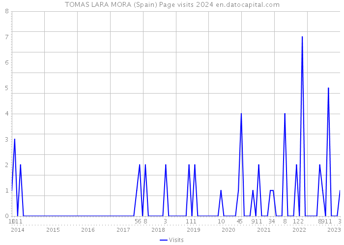 TOMAS LARA MORA (Spain) Page visits 2024 