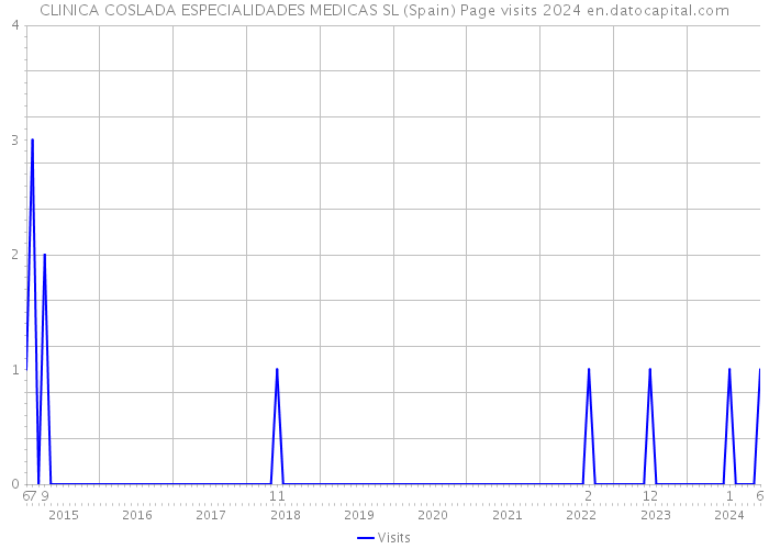 CLINICA COSLADA ESPECIALIDADES MEDICAS SL (Spain) Page visits 2024 