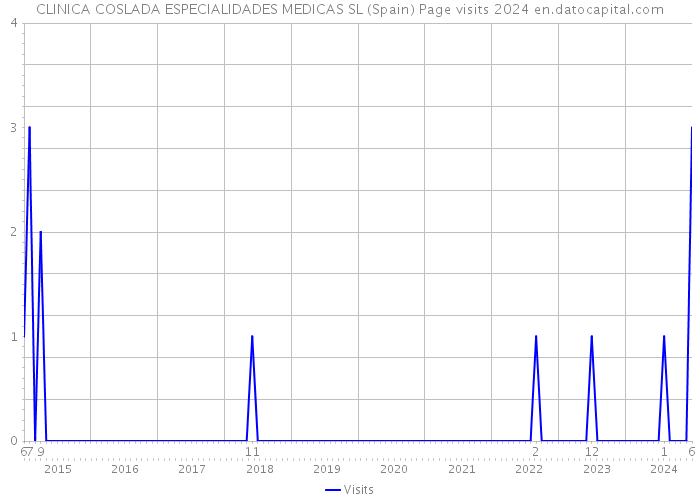 CLINICA COSLADA ESPECIALIDADES MEDICAS SL (Spain) Page visits 2024 