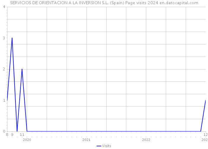 SERVICIOS DE ORIENTACION A LA INVERSION S.L. (Spain) Page visits 2024 