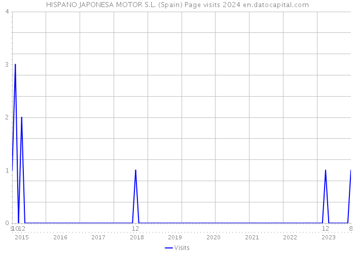 HISPANO JAPONESA MOTOR S.L. (Spain) Page visits 2024 