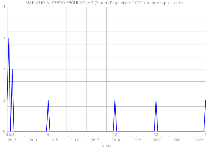 MARIANO ALFREDO SEGUI AZNAR (Spain) Page visits 2024 
