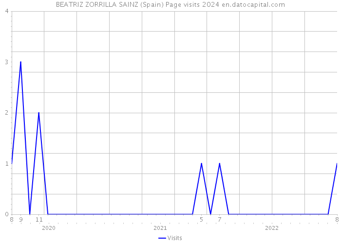 BEATRIZ ZORRILLA SAINZ (Spain) Page visits 2024 